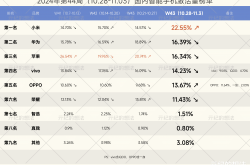 小米逆袭登顶，华为紧随其后：中国手机市场迎来新黑马，你猜是谁？