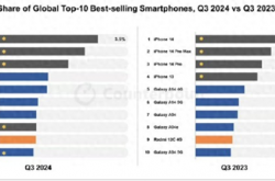 iPhone15系列霸榜全球手机销量前十，小米能否挑战苹果地位？