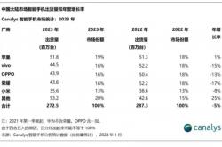 小米跌出前三，华为无缘榜单，谁是新霸主？揭秘中国手机市场的惊天大洗牌！