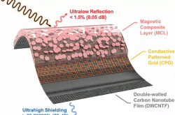 全频段电磁波吸收不再是梦？韩国科学家如何打破技术壁垒？