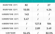 三大运营商11月成绩单出炉！用户数据增幅放缓