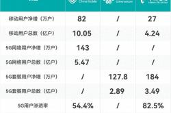 三大运营商11月成绩单出炉！用户数据增幅放缓