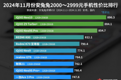 红米K80的性价比之王地位不保？iQOONeo10以更低价格、更强性能挑战榜首！