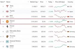 小米汽车：市值飙升至全球第四，但真的名副其实吗？