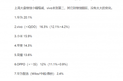 华为再夺国内手机市场冠军，小米跌至第三，vivo紧随其后，你猜谁是下一个挑战者？