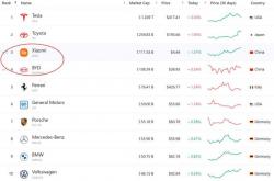 小米市值超越比亚迪，成为全球第三大车企？这怎么可能？