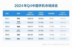 华为王者归来！2024年Q4手机市场激活量揭晓，iPhone16为何黯然失色？