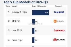 小米MIX Flip逆袭成功？揭秘其如何成为全球销量第二的竖向折叠屏手机！