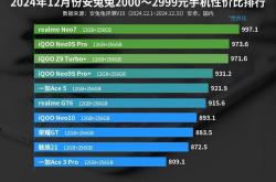 中端手机性价比大洗牌：一加Ace5仅列第五，真我Neo7为何遥遥领先？