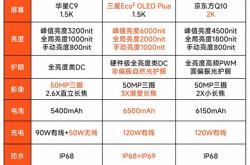 小米15与iQOO 13的对决中，真我GT7 Pro能否以3799元的价格成为性价比之王？